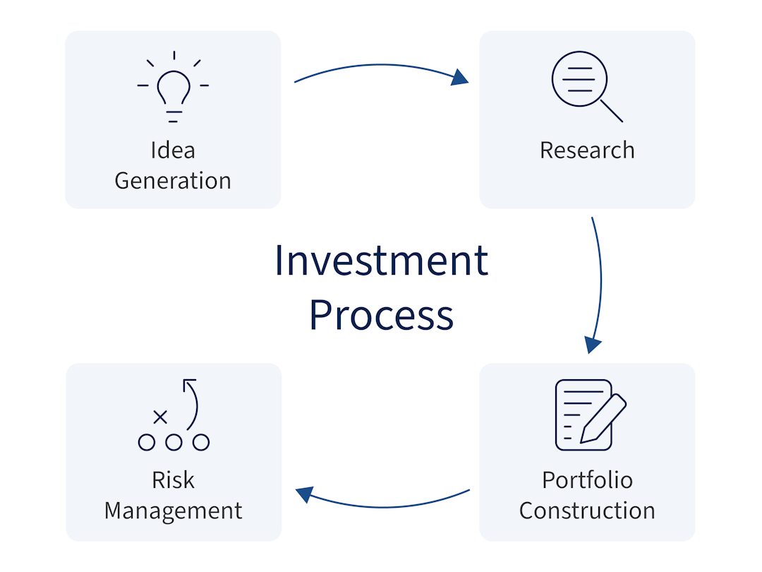 A graphic showing Baron Capital's investment approaching - idea generation, research, portfolio construction, and risk management