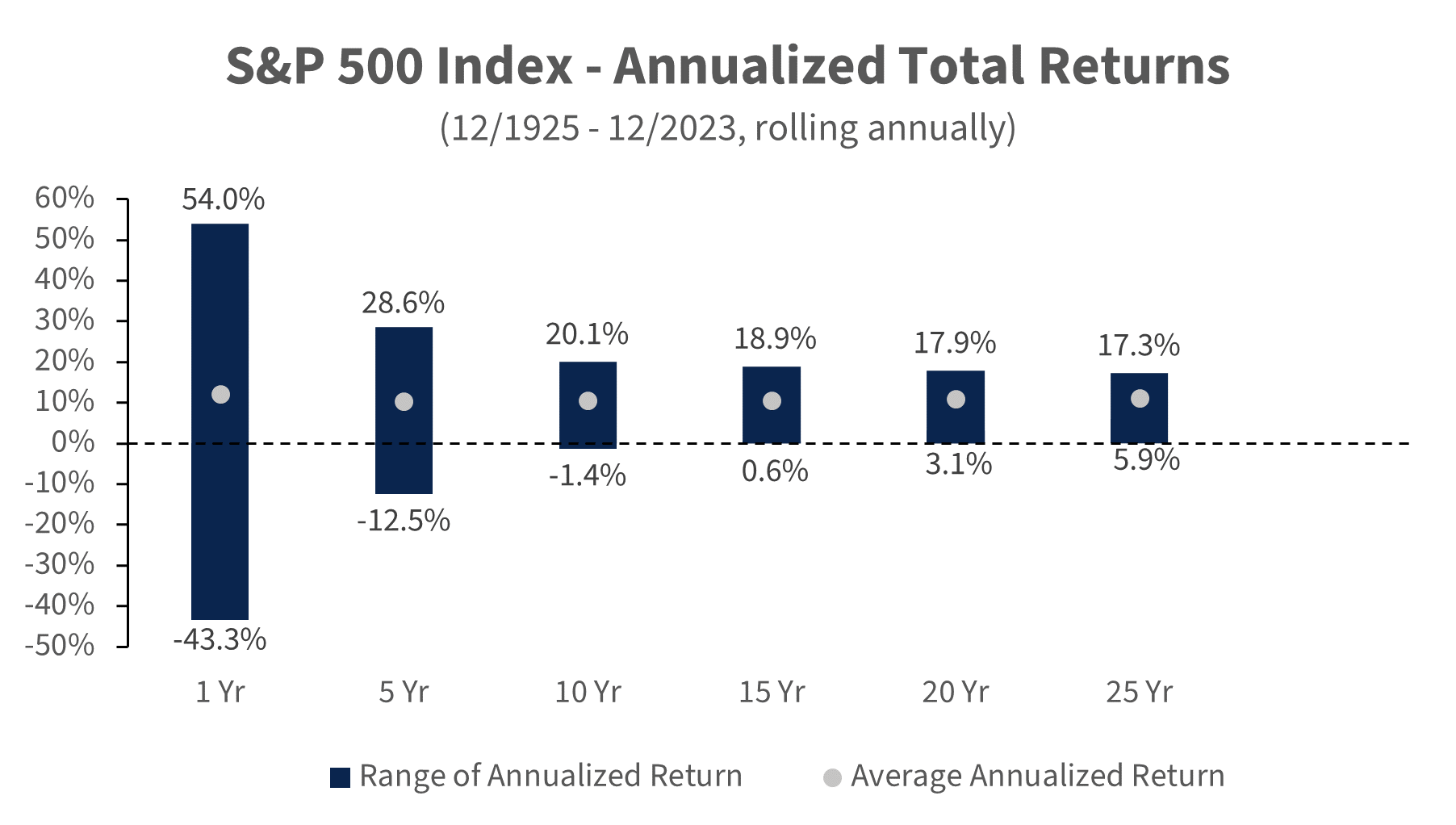 Chart of the S&P 500 Index - Annualized Total Returns